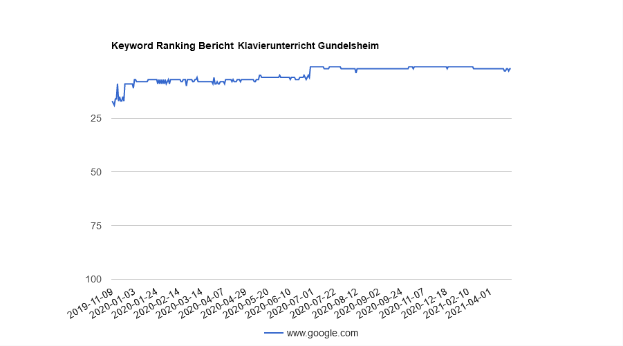 Ranking Entwicklung bei regionaler Suchmaschinenoptimierung